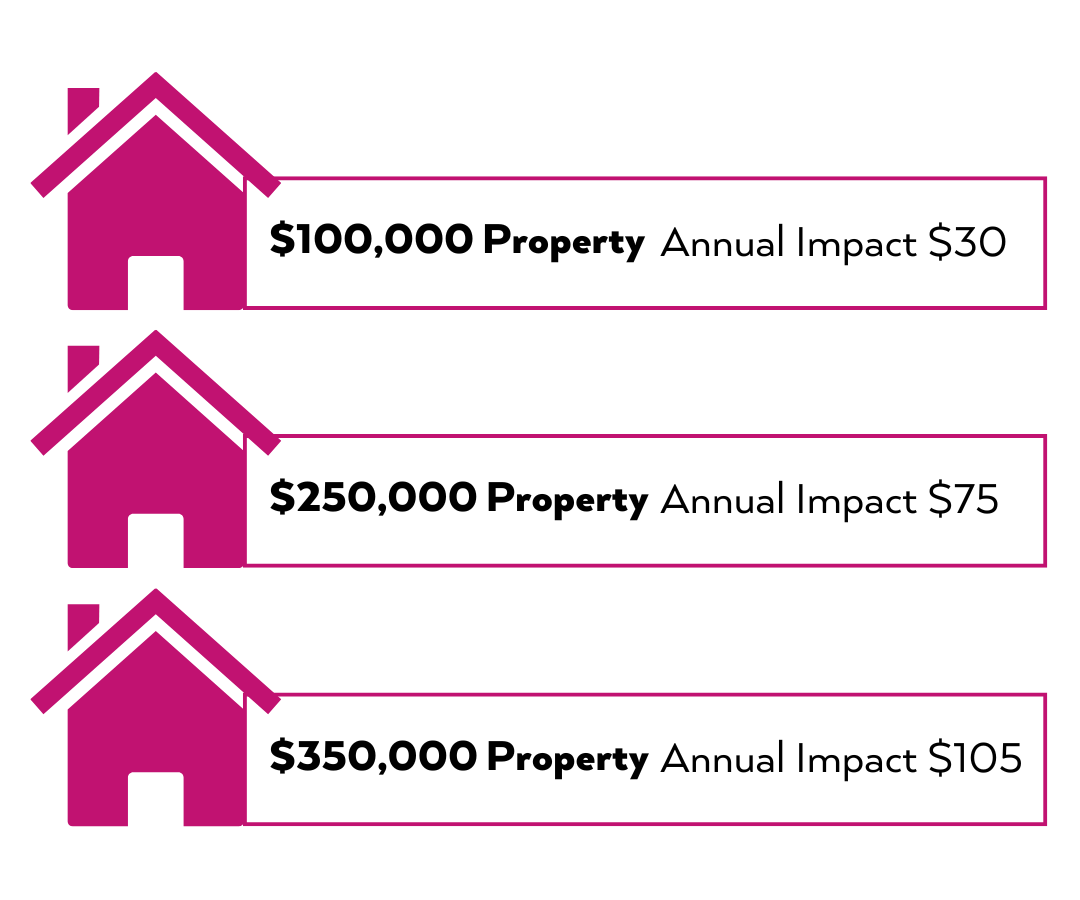 property tax impact