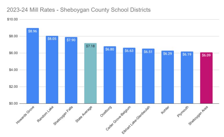 Mill Rates for Sheboygan County School Districts