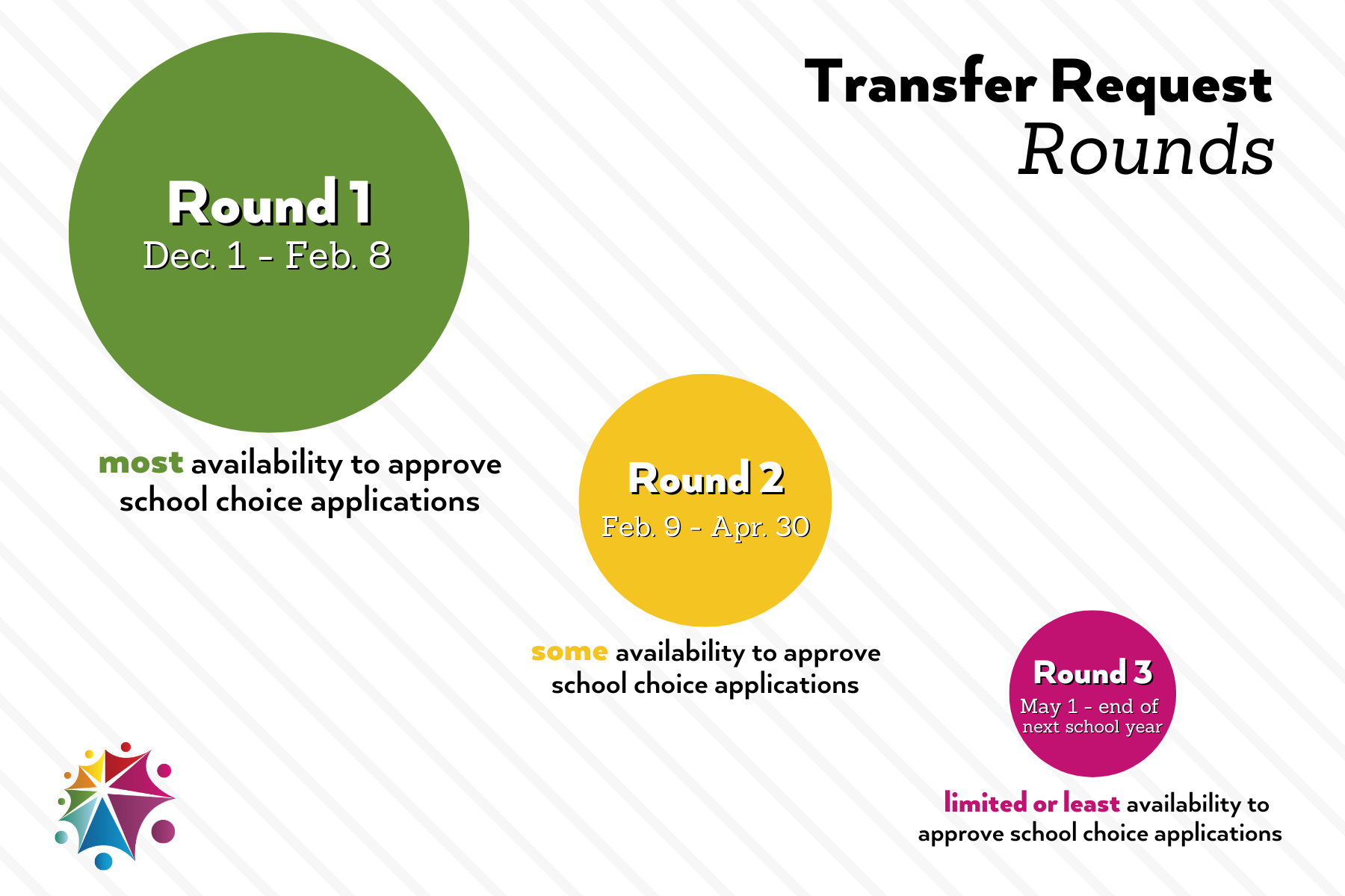 School Choice Rounds