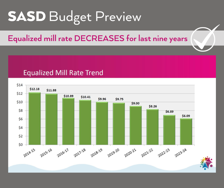 SASD Budget 23 24 Mill Rate