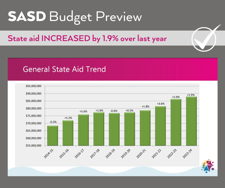 SASD Budget 23 24 State Aid