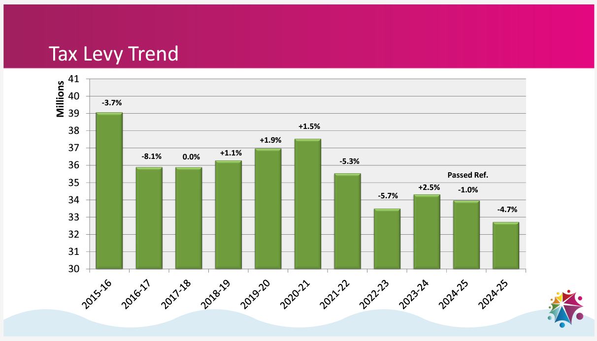 SASD Tax Levy Trend   November 2024