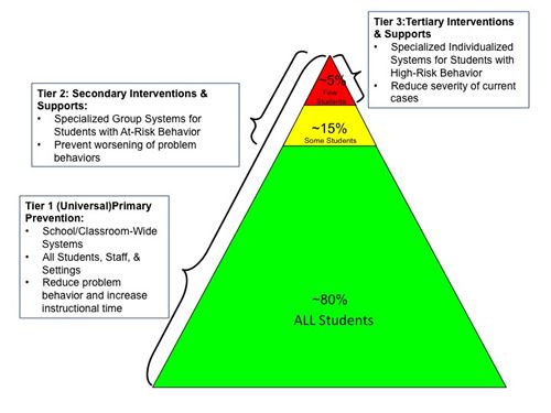 Positive Behavioral Interventions and Supports Tier Chart