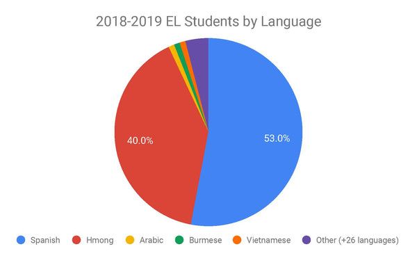 Pie chart of EL students by language