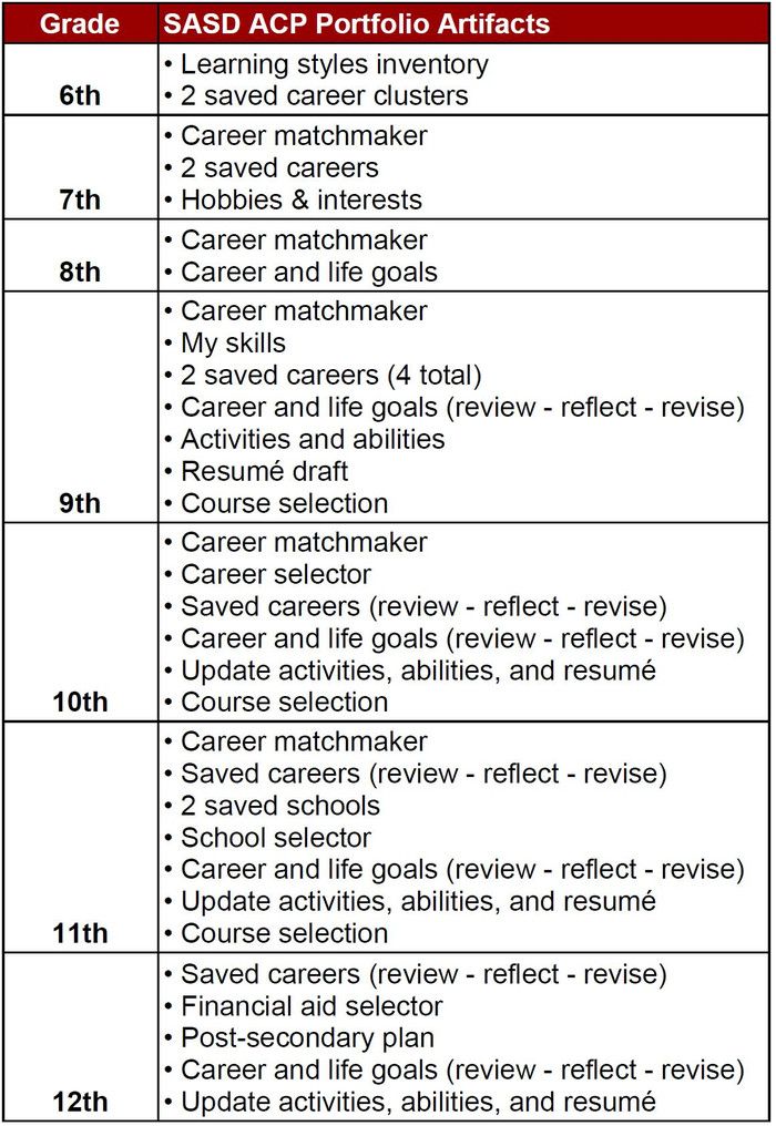 Academic and Career Planning Chart