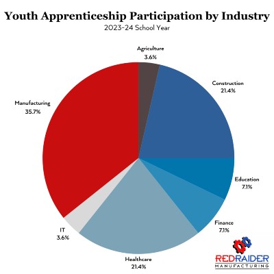 YA Industry Chart